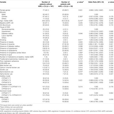 Adverse Drug Reactions of Antihypertensives and CYP3A5*3 Polymorphism Among Chronic Kidney Disease Patients